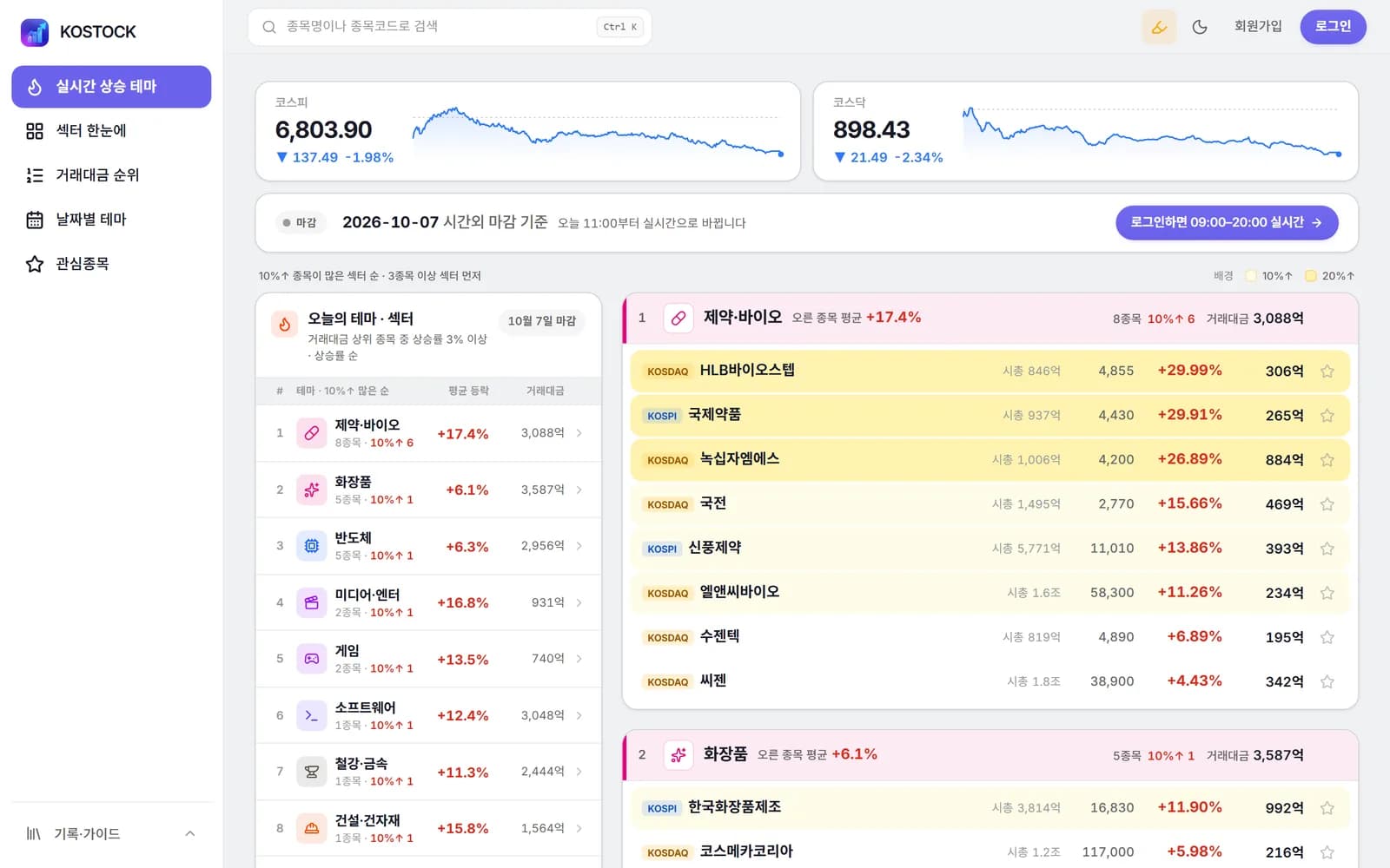 KOSTOCK 실시간 상승 테마 화면 — 오른 종목을 섹터별로 묶은 목록